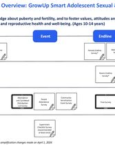 Monitoring & Evaluation Overview: GrowUp Smart Adolescent Sexual & Reproductive Health Curriculum